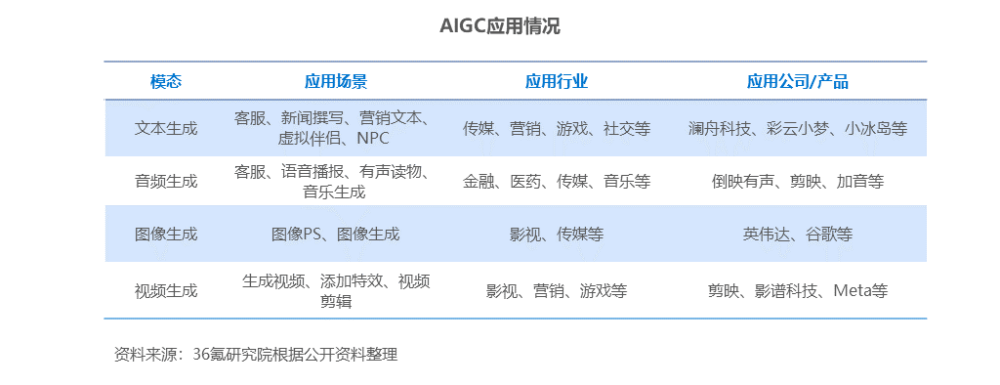 36氪研究院2023年aigc之chatgpt行業研究報告