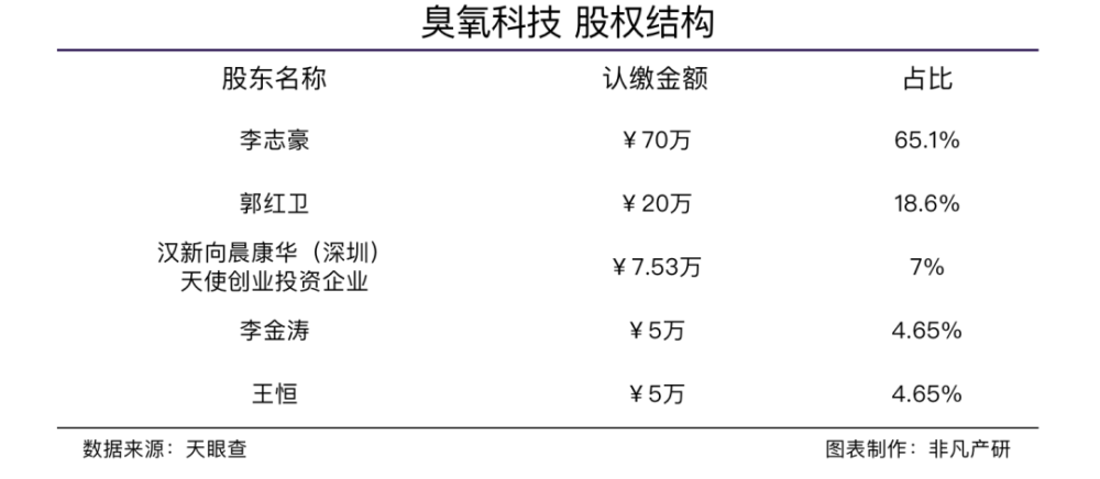 AIGC引擎服务商深氧科技获汉能创投千万级天使轮融资 · 原文图片 2