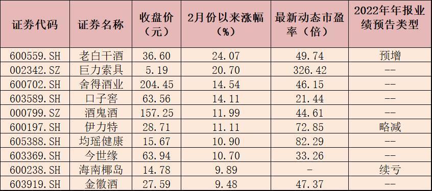 2月份以来白酒板块涨超5％ 机构称消费场景复苏有望带动板块估值修