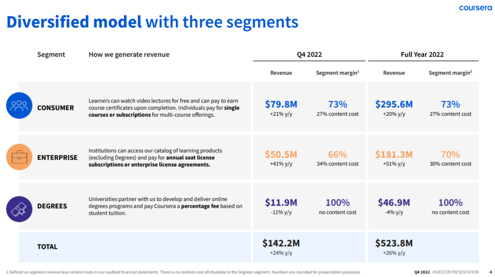 2022年Coursera营收超5亿美元，消费者和企业业务双双增长_腾讯新闻