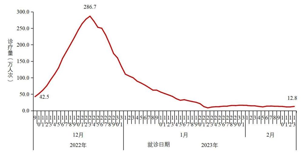 2月13日在院新冠病毒感染死亡病例数下降至9例，较峰值下降99.8％安庆小学生哪里学英语好2023已更新(微博/知乎)