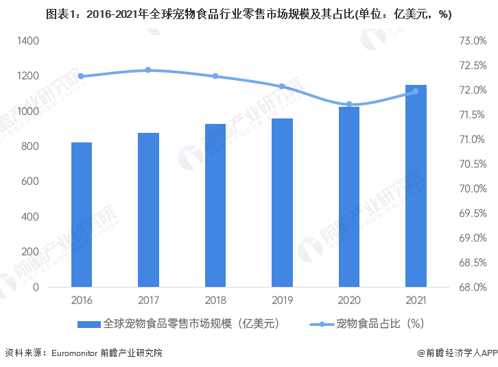 宠物食品产业链分析（2023年全球宠物食品行业市场现状及发展前景分析 宠物需求刚性支撑市场规模增长【组图】）