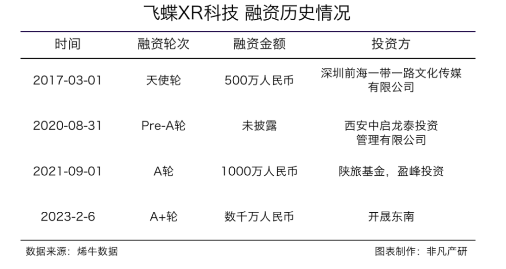 零代码XR内容创作工具平台飞蝶XR科技获东南产投基金数千万元A＋轮融资 · 原文图片 2