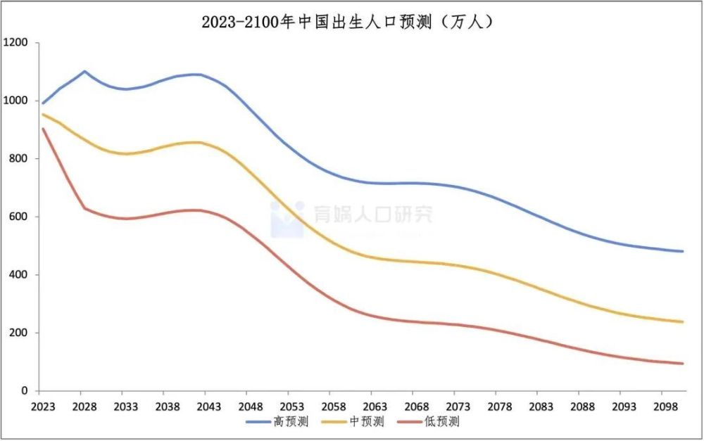 中国人口预测报告2023版：出生人口将在2056年被美国反超2019年12月31日,实践二十号卫星成功发射,并顺利完成第四次变轨控制2023已更新(今日/知乎)