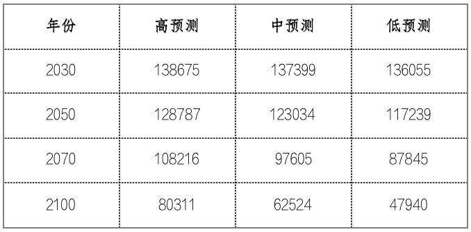 2023全国人口普查_2023年国家人口普查结果出炉:中国总人口达14.2亿,出生率创新(2)