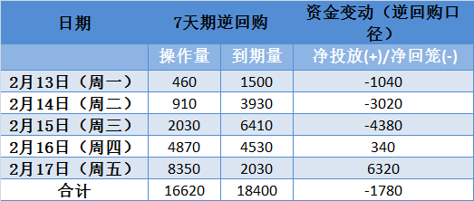 資金面趨緊央行單日淨投放創紀錄新高下週超16萬億逆回購到期