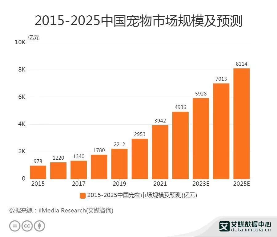 高科技养狗（高科技养宠的时代来了？但品质却是最大的绊脚石）