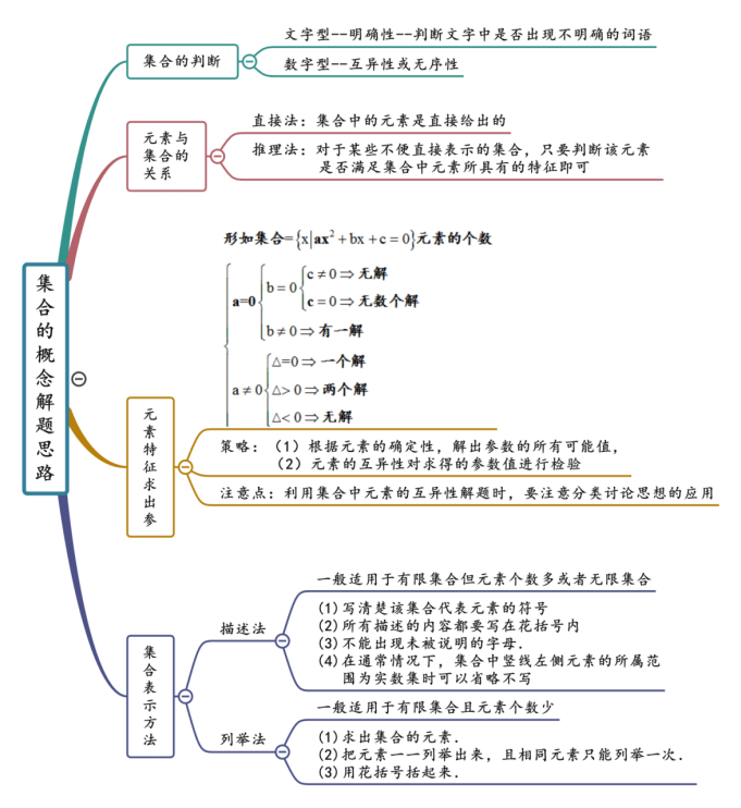 高中數學概念,技巧,解題策略思維導圖_騰訊新聞