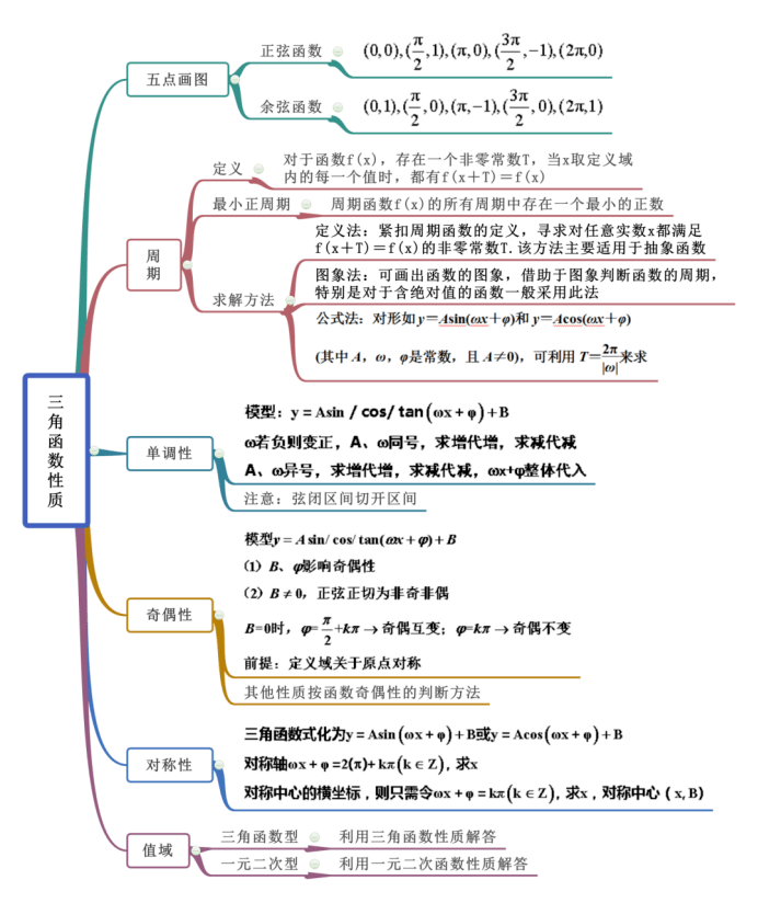 高中數學概念,技巧,解題策略思維導圖_騰訊新聞