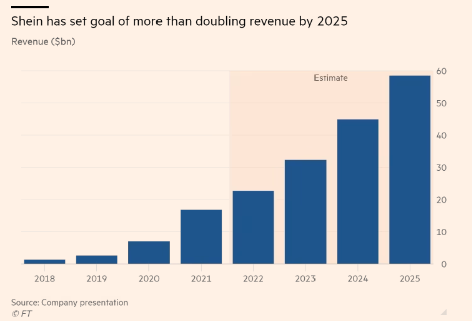 重磅！SHEIN已连续4年盈利，2025年GMV或达806亿美元_腾讯新闻