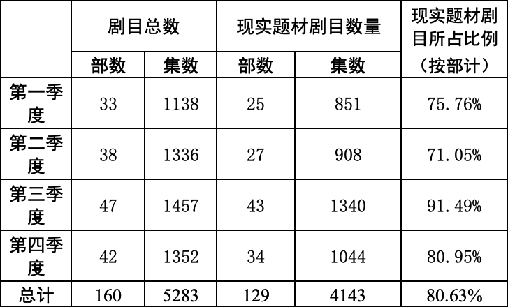 现实题材剧创作播出态势、趋势及启示