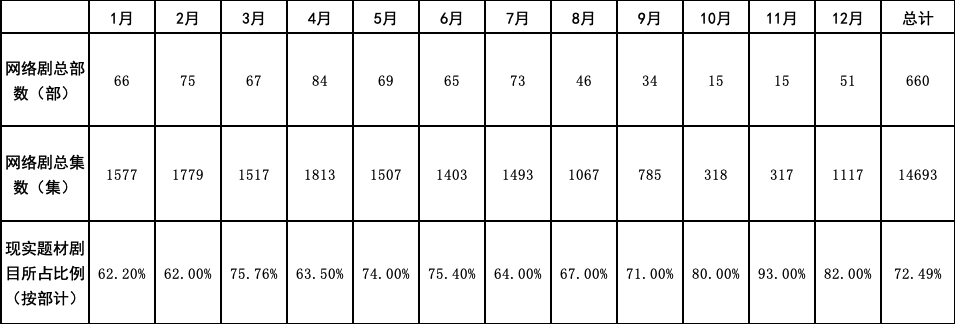 现实题材剧创作播出态势、趋势及启示