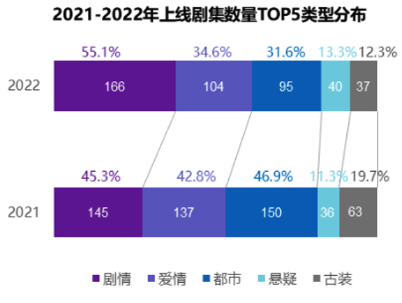 现实题材剧创作播出态势、趋势及启示