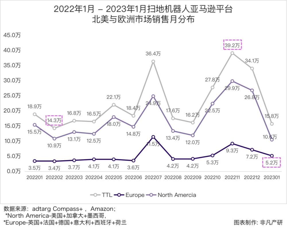 行业报告｜2023年1月全球扫地机器人商情月报 · 原文图片 4