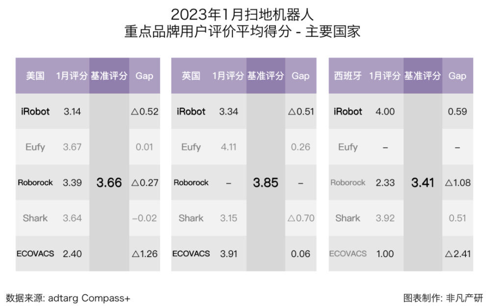 行业报告｜2023年1月全球扫地机器人商情月报 · 原文图片 9