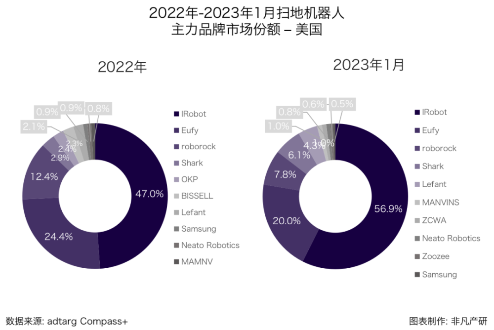 行业报告｜2023年1月全球扫地机器人商情月报 · 原文图片 14