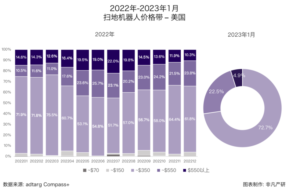 行业报告｜2023年1月全球扫地机器人商情月报 · 原文图片 15