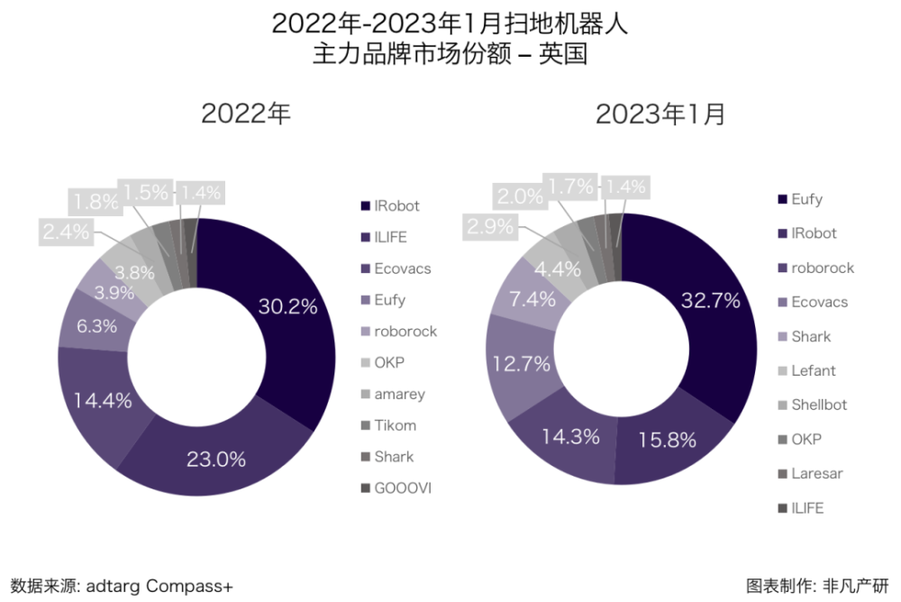 行业报告｜2023年1月全球扫地机器人商情月报 · 原文图片 16