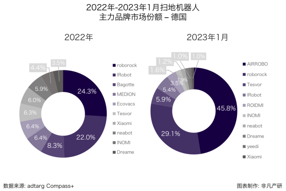 行业报告｜2023年1月全球扫地机器人商情月报 · 原文图片 17