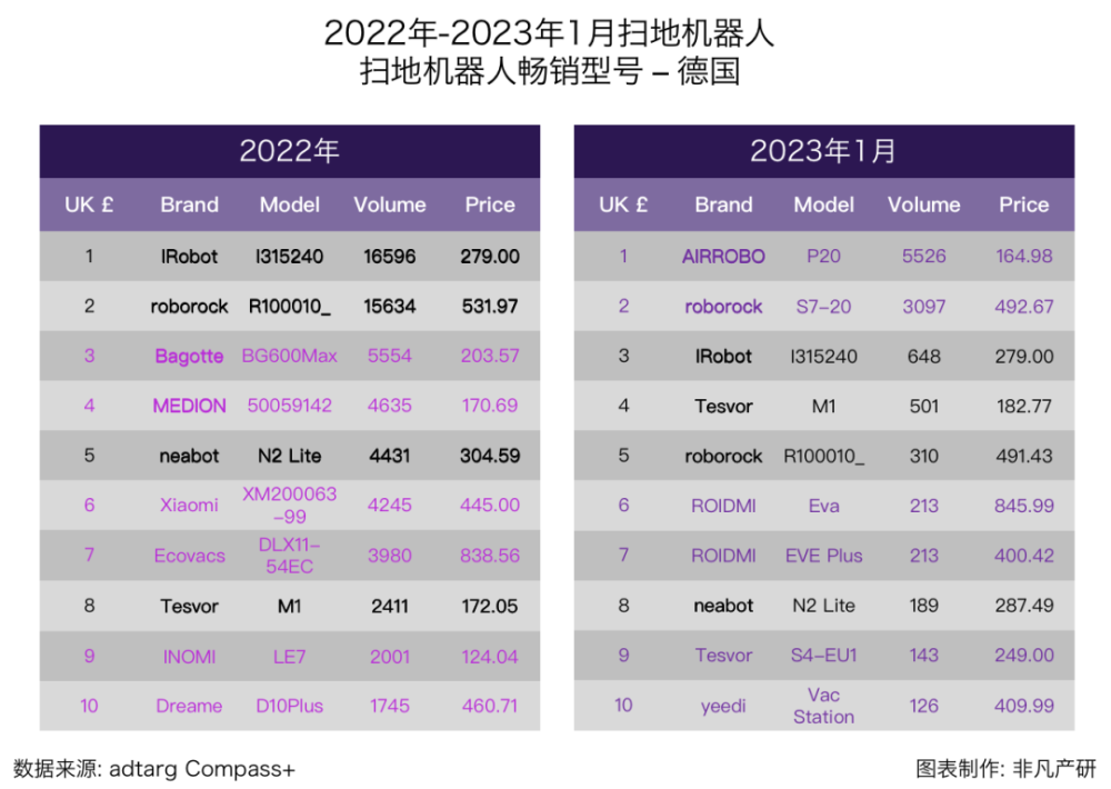 行业报告｜2023年1月全球扫地机器人商情月报 · 原文图片 18