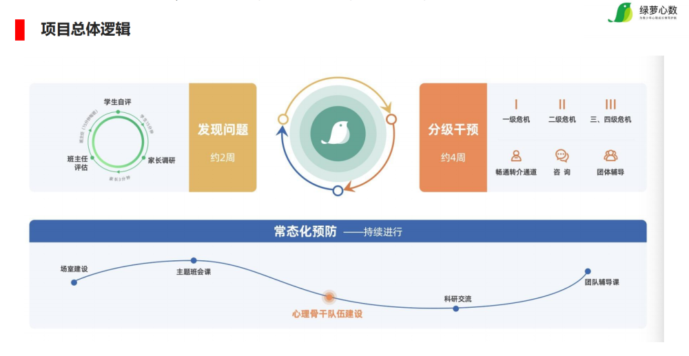 针对上述痛点,绿萝心数打造了"数据测评,分级干预,常态化预防"的全