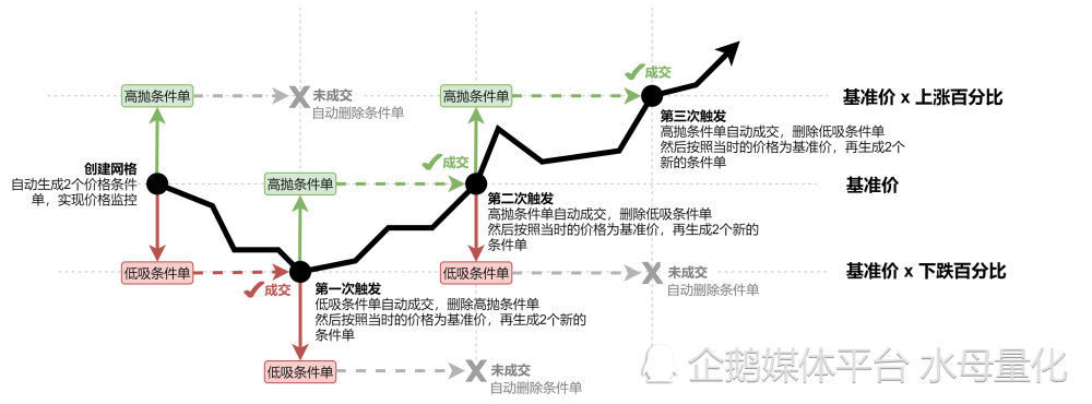 新手也能玩轉網格交易,網格交易軟件最全攻略!_騰訊新聞