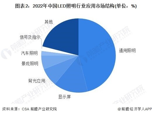 【建议收藏】重磅！2023年中山市LED照明产业链全景图谱（附产业政策、产业链现状图谱、产业资源空间布局、产业链发展规划）_腾讯新闻