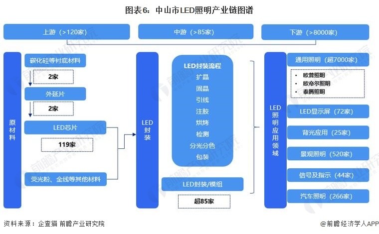 2023年中山市led照明产业链全景图谱(附产业政策,产业链现状图谱,产业