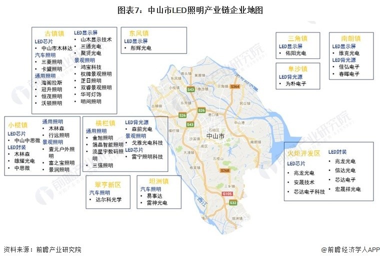 而led照明产业代表企业主要分布在中山市西部,主要包括古镇镇,横栏镇