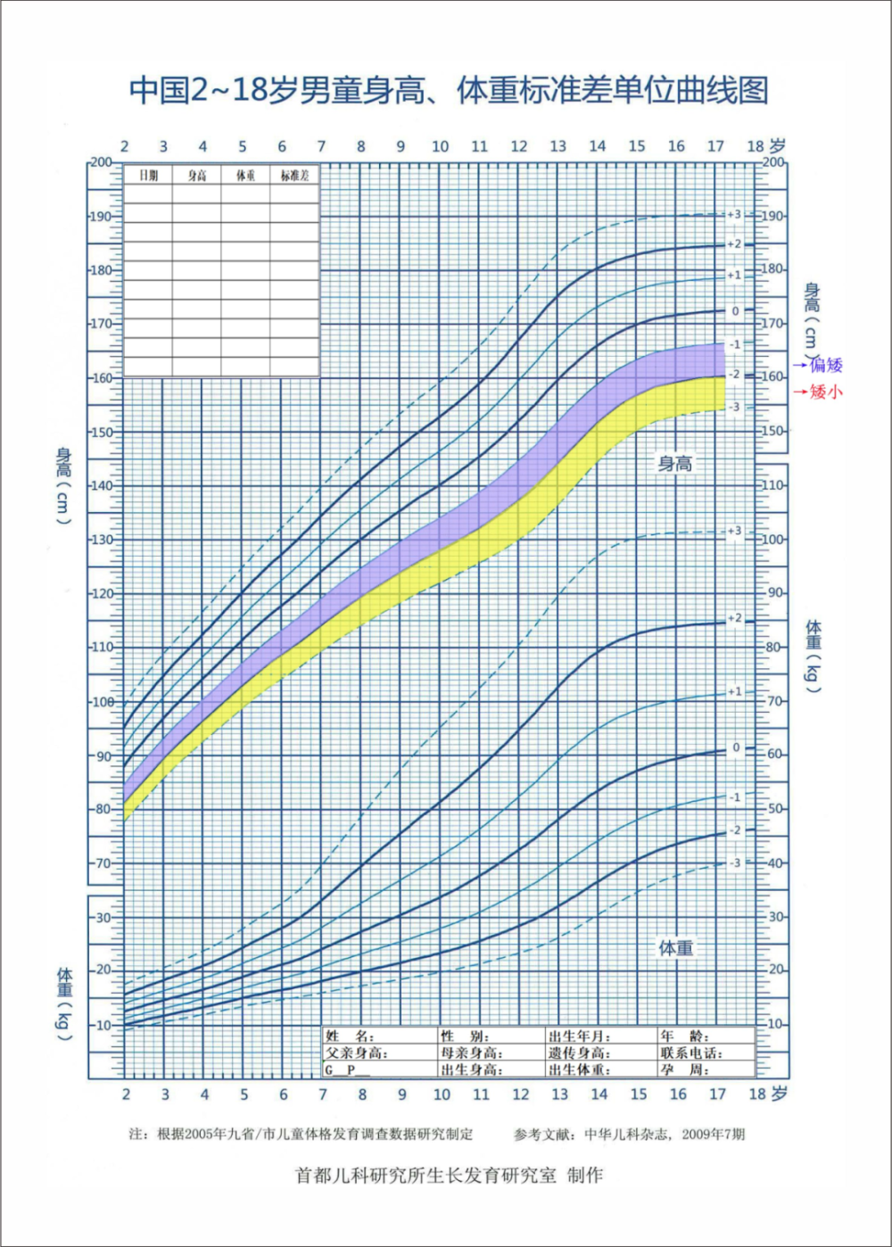 男孩女孩簡單說,兒童身高低於生長曲線圖上的第3百分位或低於正常兒童