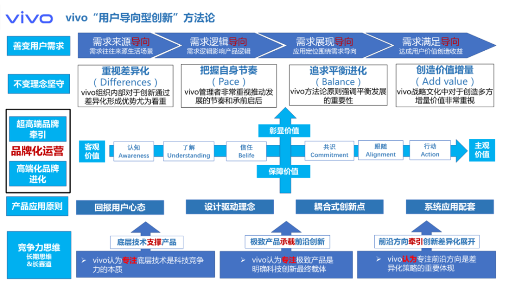 案例研究vivo的上升气流与雁行致远深度