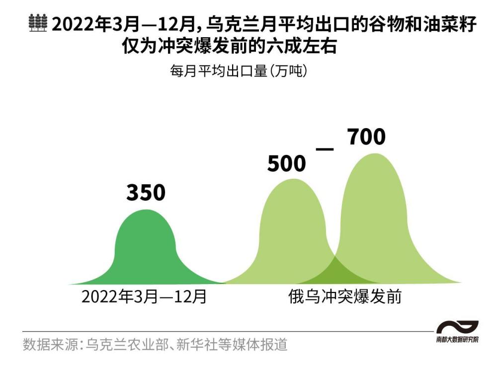 俄烏衝突一週年,烏克蘭糧食年產量同比下跌四成,出口降三成_騰訊新聞