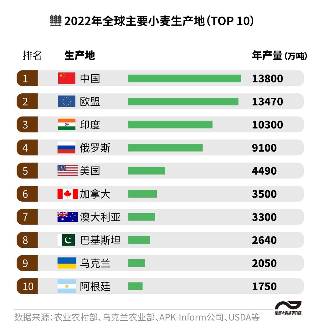 3亿公顷.其中,中国为头号小麦生产国,产量1.38亿吨.