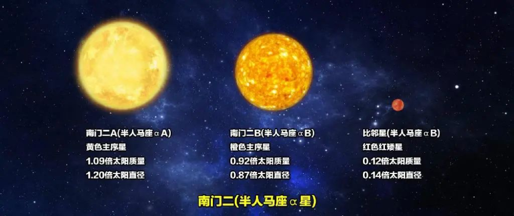 半人馬座α距太陽約4.