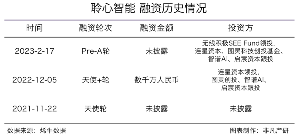 超拟人大模型研发商聆心智能获无限基金Pre-A轮融资 · 原文图片 2