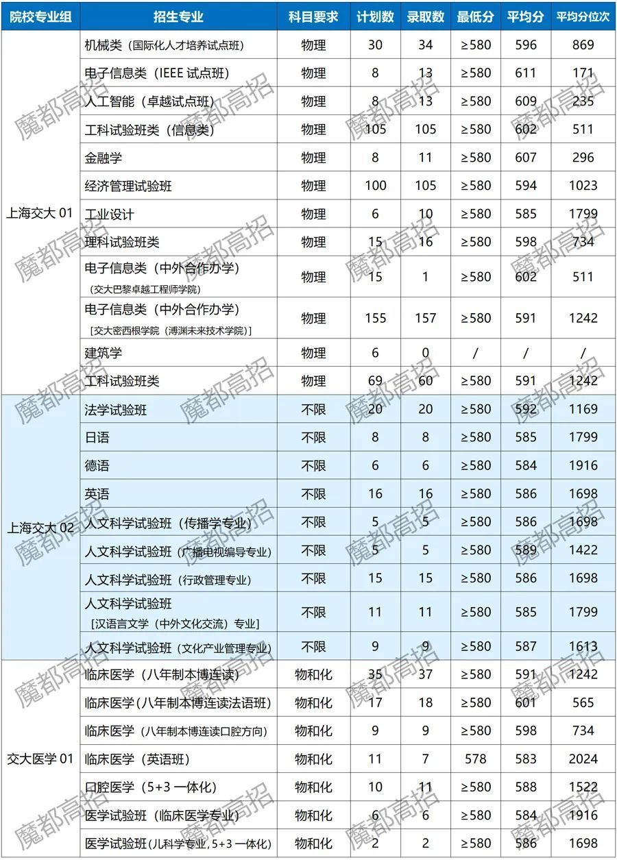 一本文科最低是457分，上海外国语大学