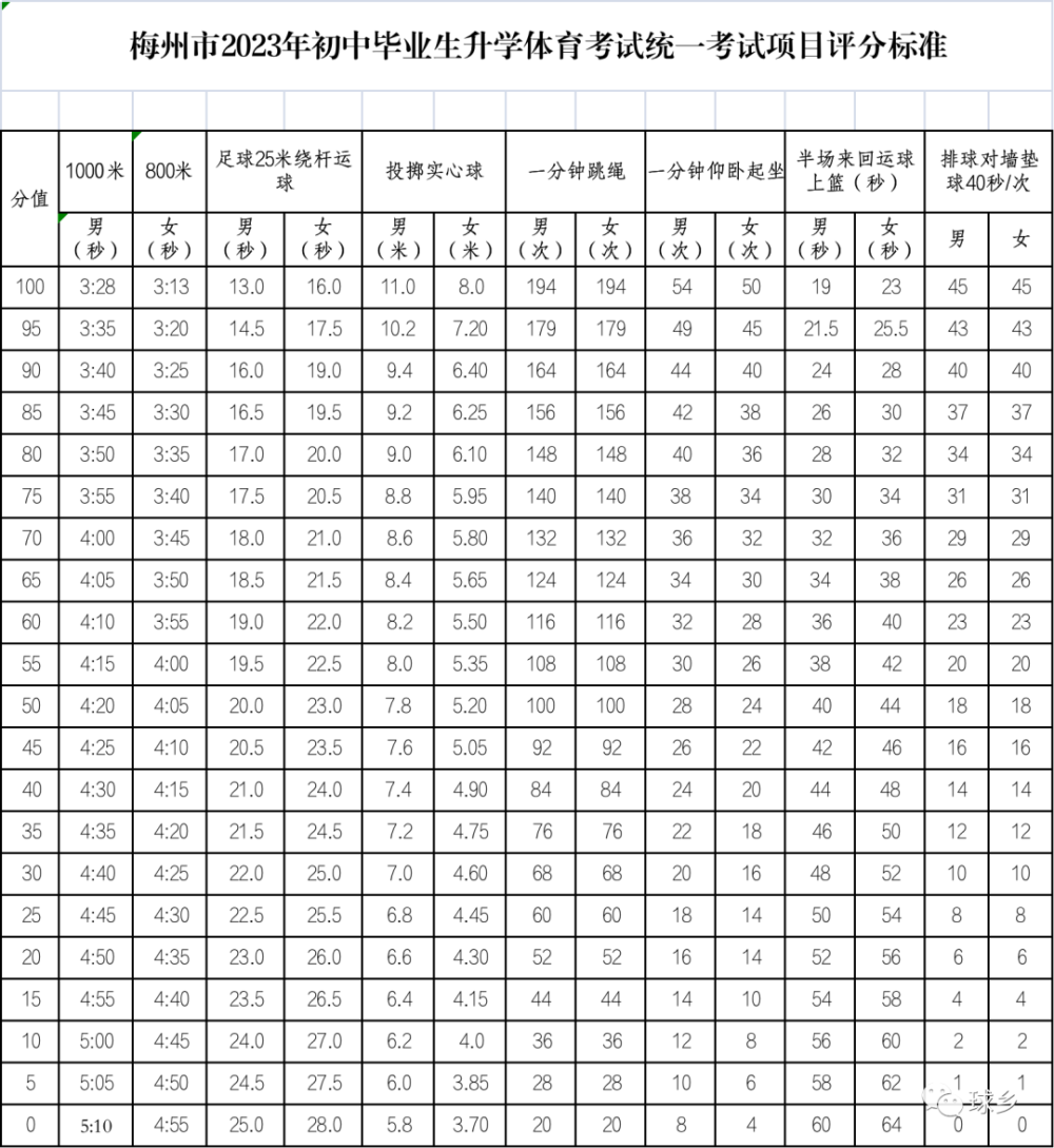 在體育中考改革方面,《方案》提出,2024年體育中考總分90分,由統一