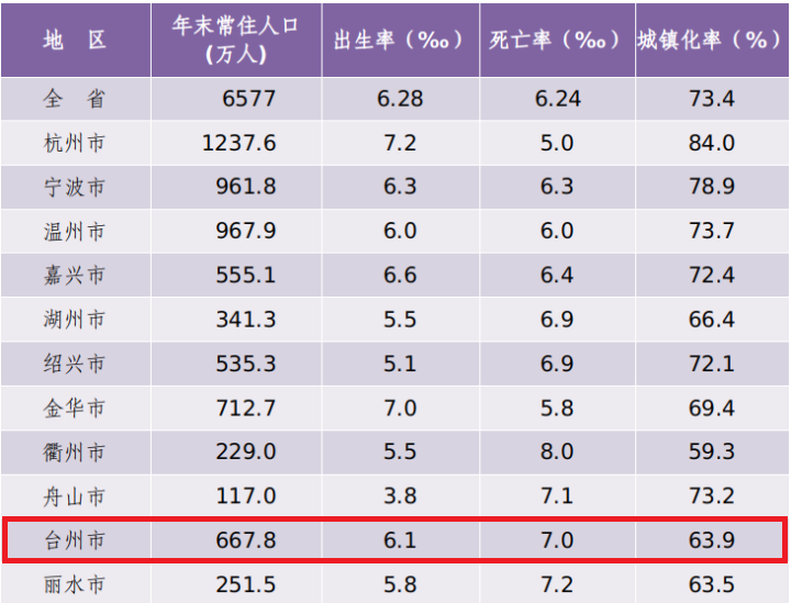 台州人口_台州市9个区县户籍人口排名,温岭市122万最多,玉环市44万最少