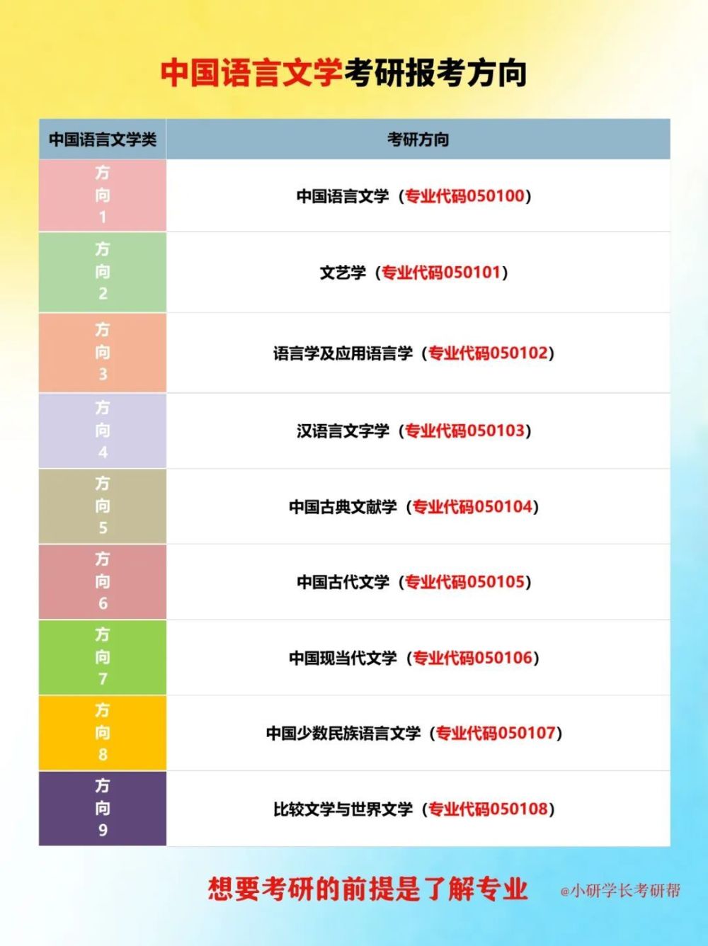 考研方向丨中国语言文学类考研方向(2023己更新)插图1
