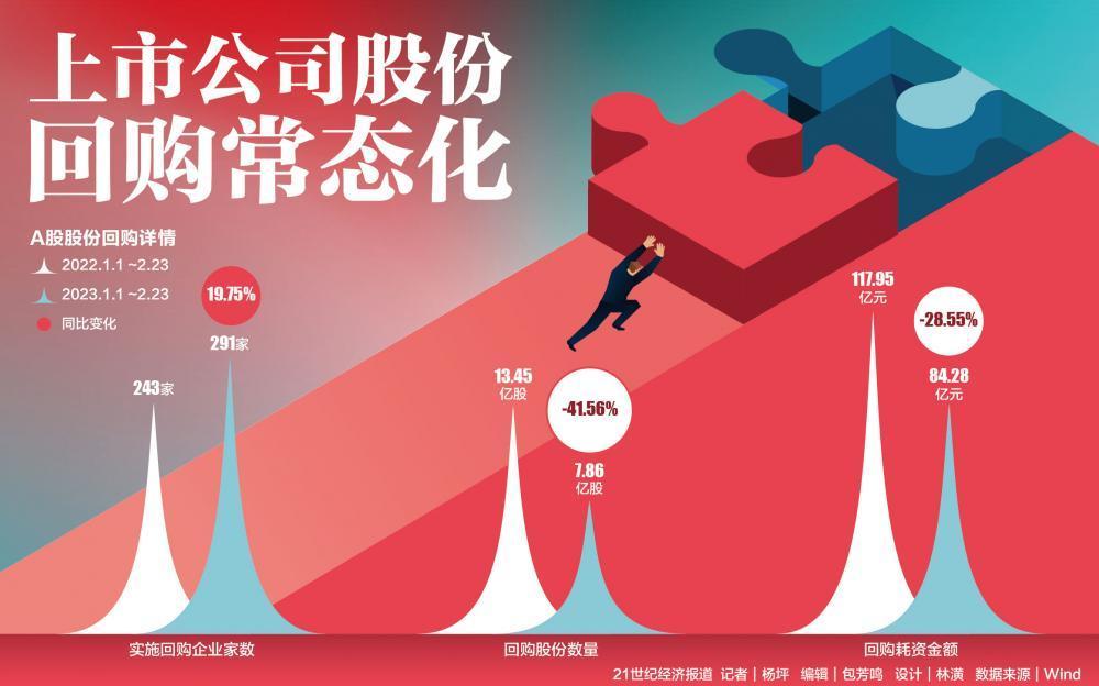 A股股份回购趋于常态化 今年以来上市公司回购总金额超84亿元 腾讯新闻