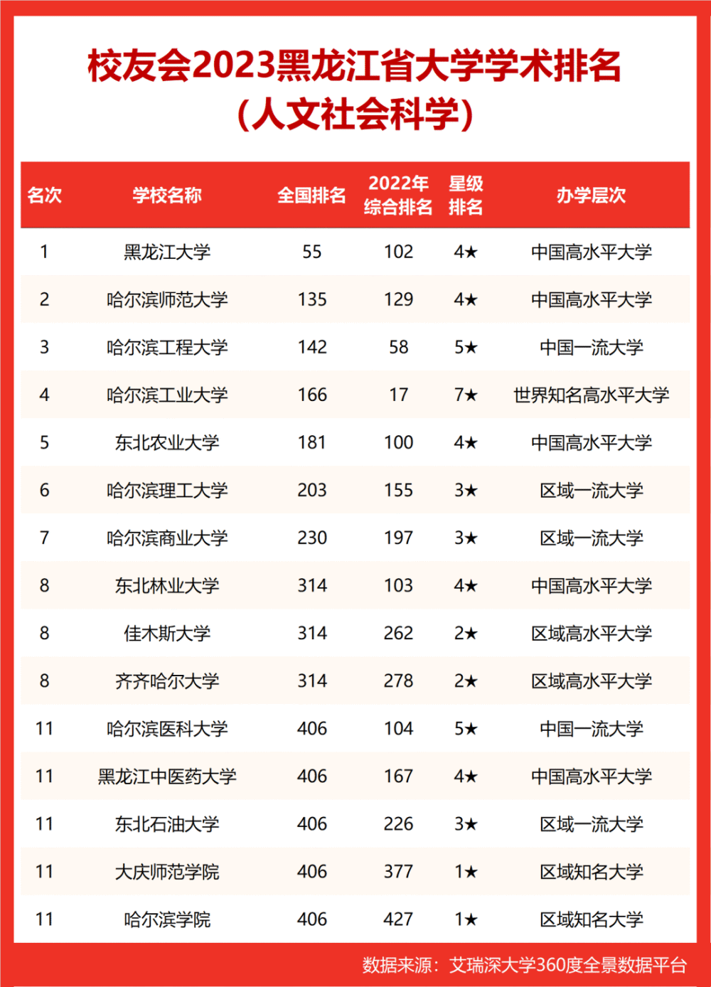 齐齐哈尔大学排名图片