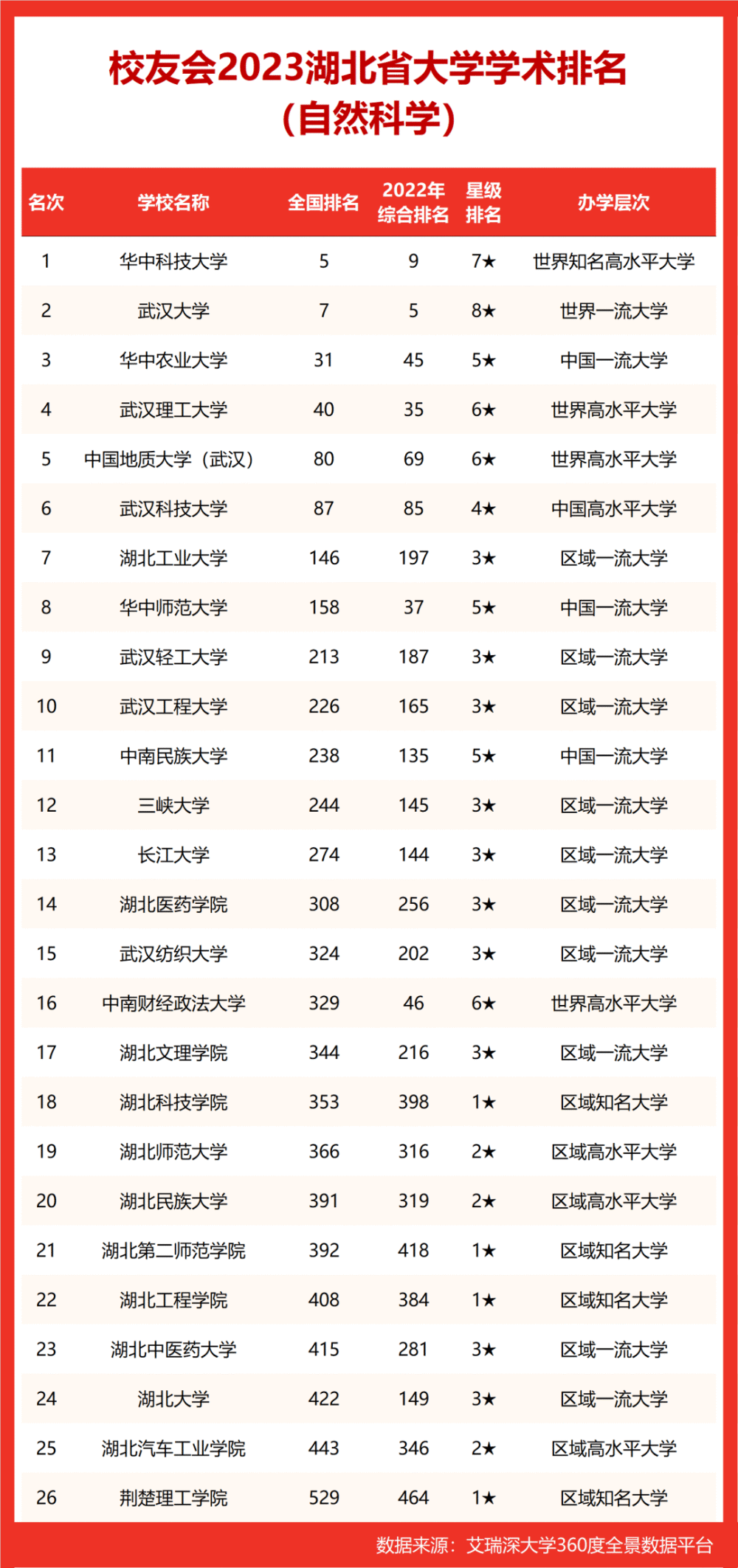 校友会2023湖北省大学学术排名华中科技大学武汉大学挺进全国前5强