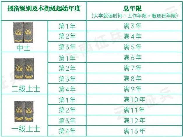 指志愿兵役制士兵二级士官,是士官