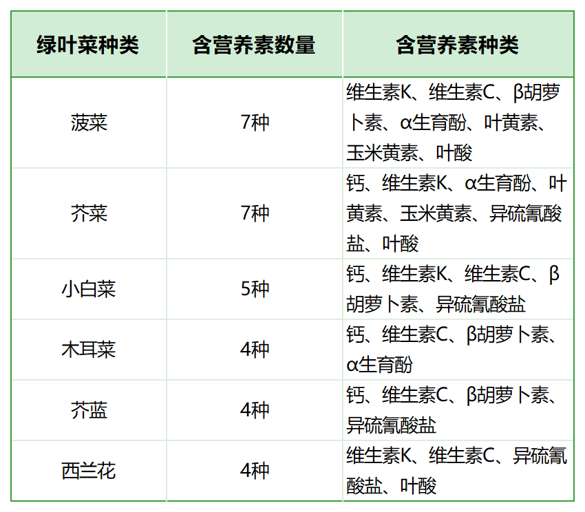 它们被称为养分“全能王”！春天这6种蔬菜要多吃！