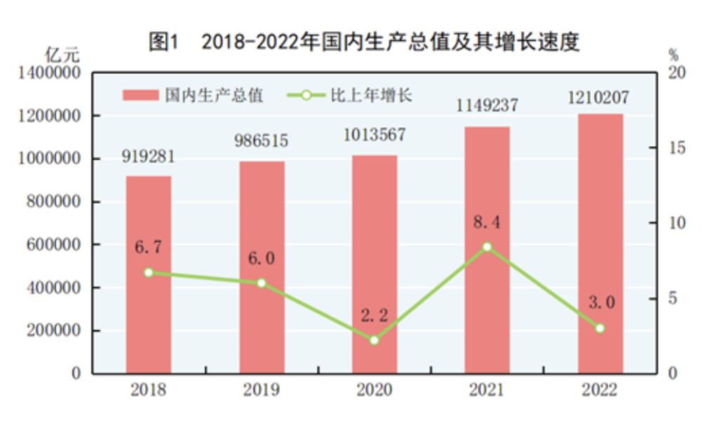 8%;第三產業增加值638698億元,增長2.3%.