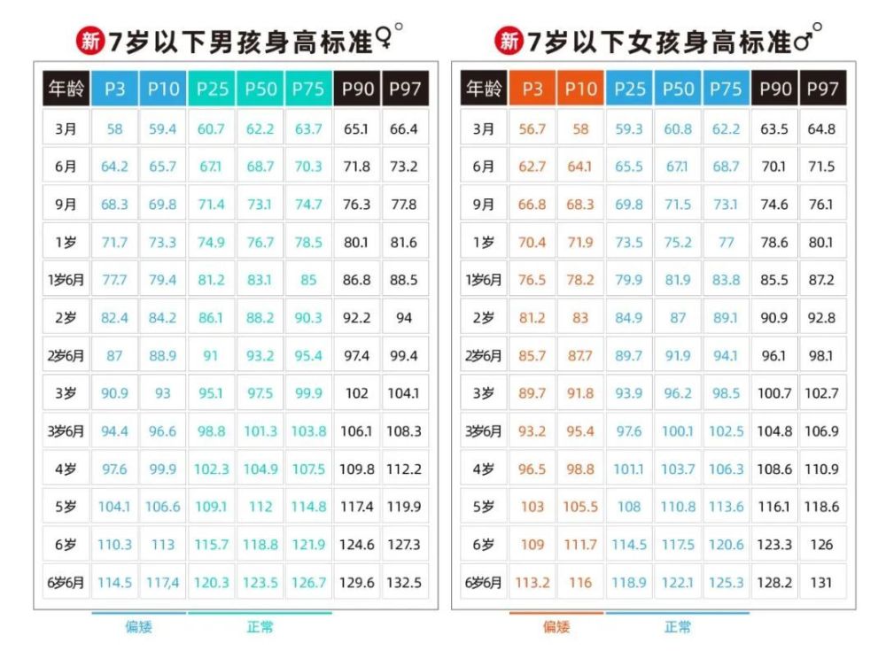 2023年最新版兒童身高標準,身高對照表又要更新了_騰訊新聞