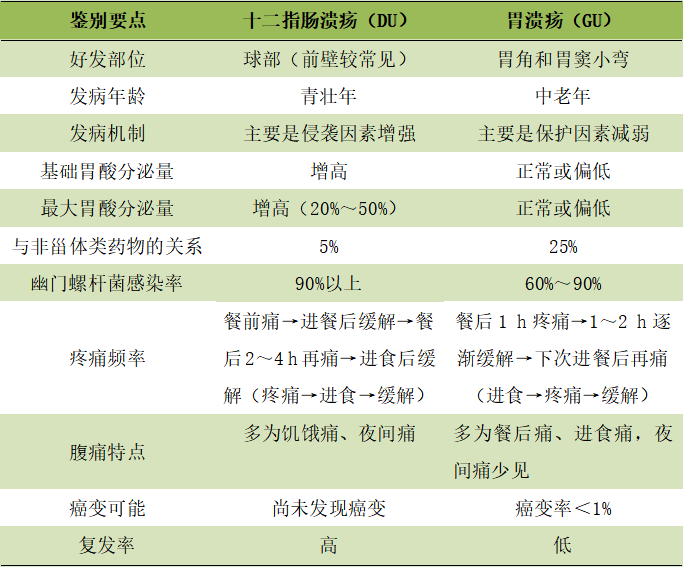 消化性溃疡思维导图图片