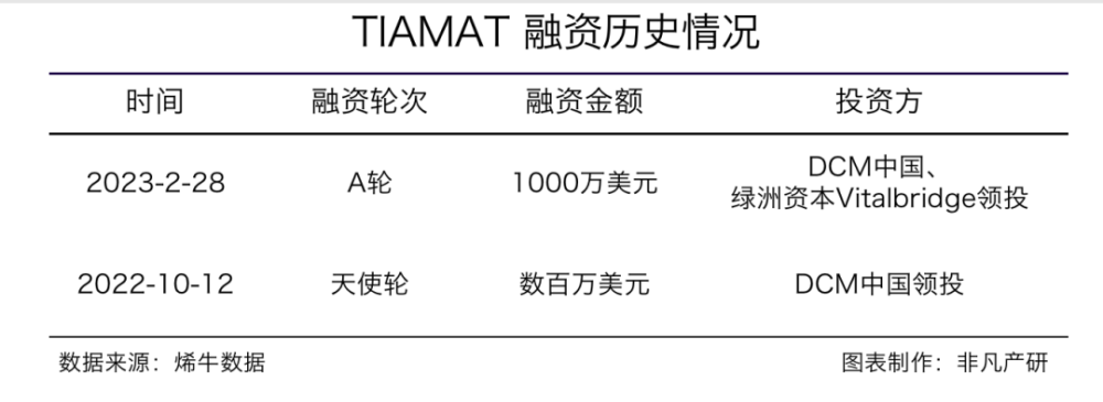 生成式AI平台Tiamat获DCM和绿洲资本近千万美元A轮融资 · 原文图片 2