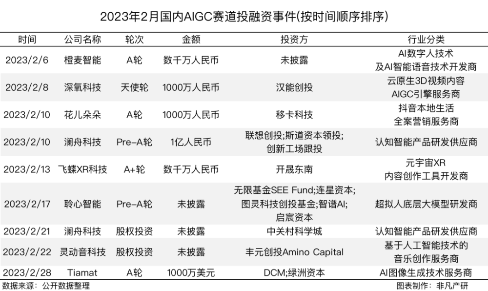 行业报告｜2023年2月全球AIGC行业月报 · 原文图片 6