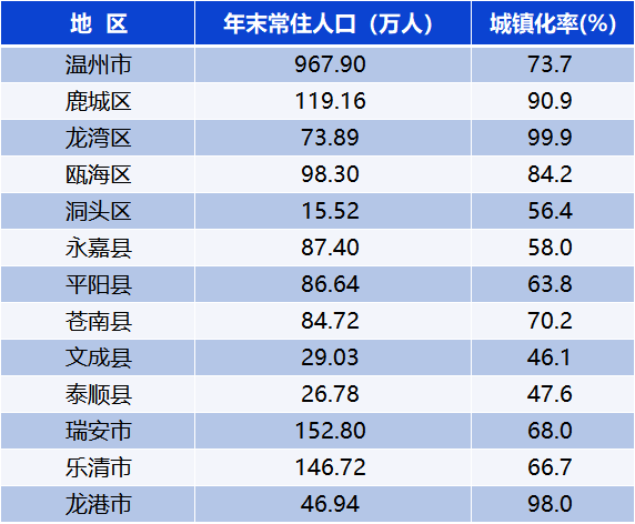 苍南,84.72万人,温州人口最多的市是……_腾讯新闻